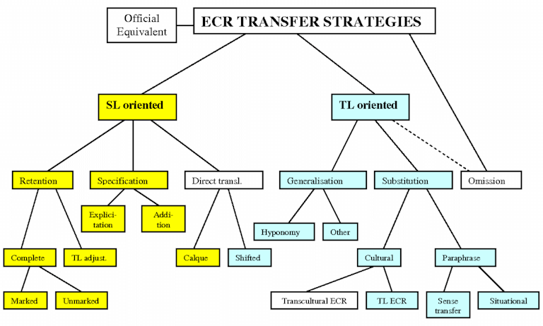 Figure 1. Classification of ECR translation strategies (Pedersen, 2005)