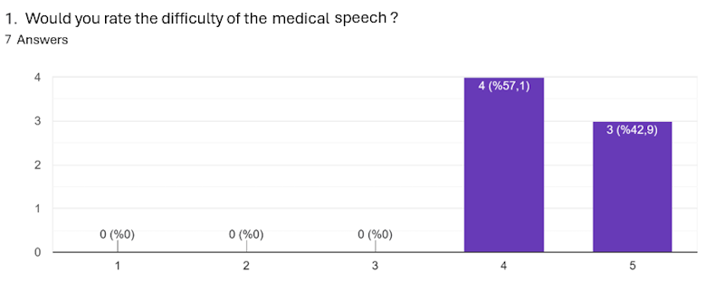Figure 1. Students' perceived difficulty of the medical speech