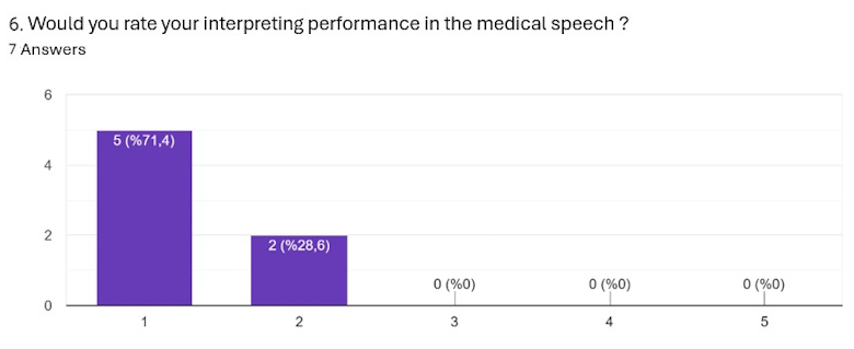 Figure 3. Students' performance ratings for the interpretation of the medical speech 
