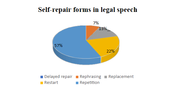 Figure 5. Distribution of self-repair forms in the legal speech