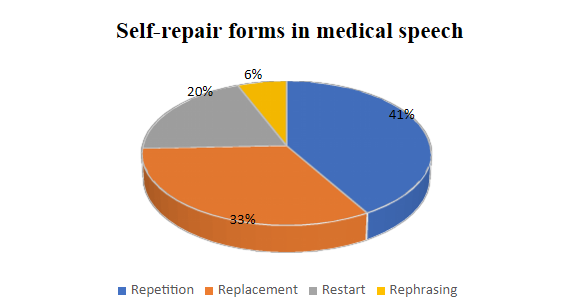 Figure 6. Distribution of self-repair forms in the medical speech